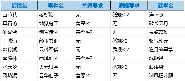 古今2-风起蓬莱幻境隐藏秘籍（含幻境四）