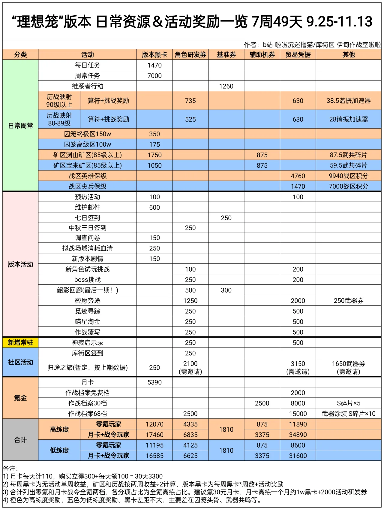 战双帕弥什【伊甸作战室】「维罗妮卡·铮骨」理想笼版本奖励资源统计