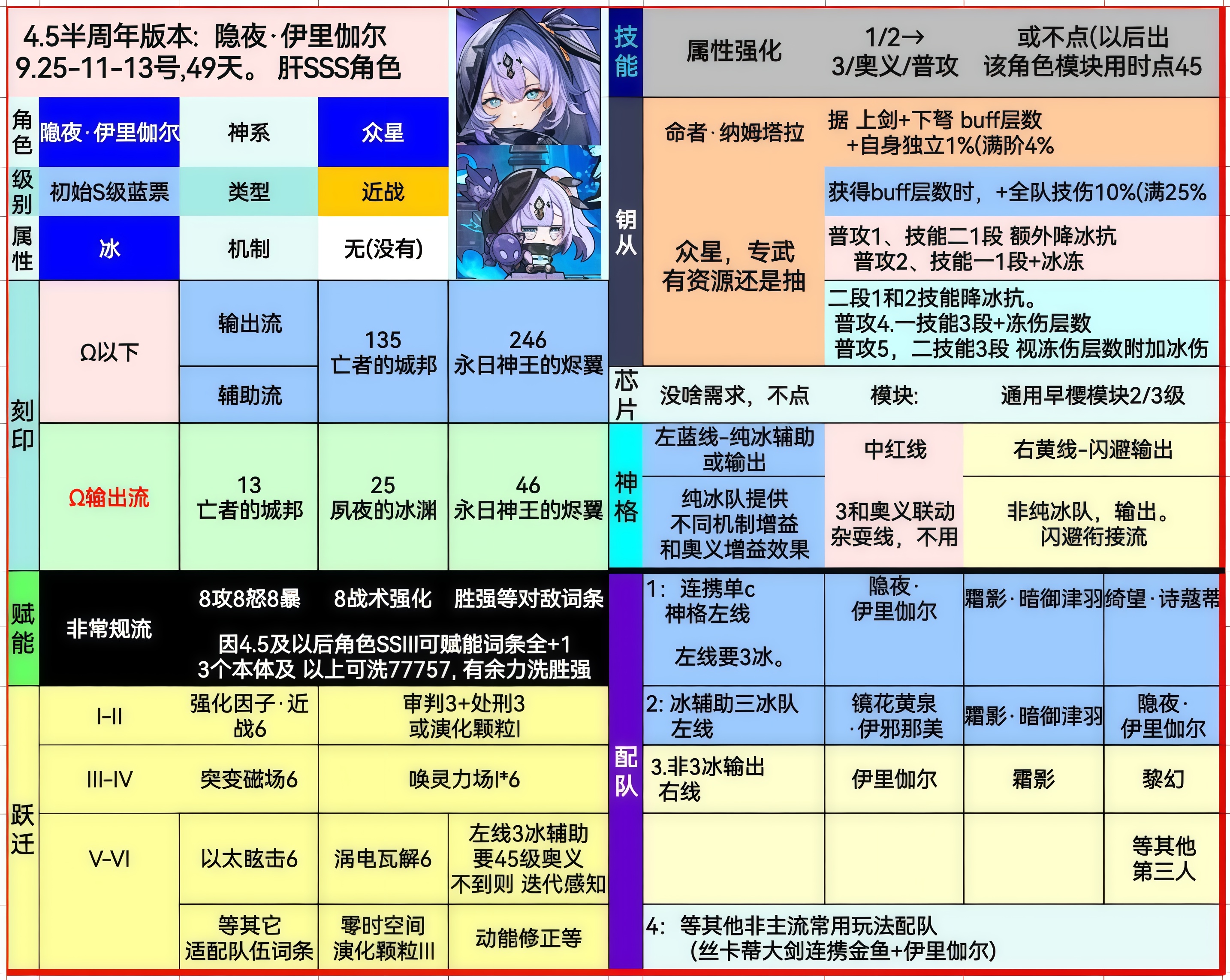 深空之眼4.5劫乘大千隐夜·伊里伽尔个人杂乱介绍攻略