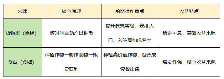 华夏绘世录【大神共创】《华夏绘世录》铜钱收益最大化进阶攻略