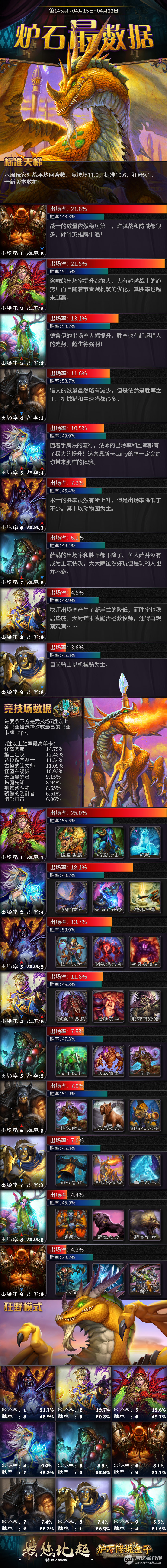 炉石传说【炉石最数据】国服环境周报0423
