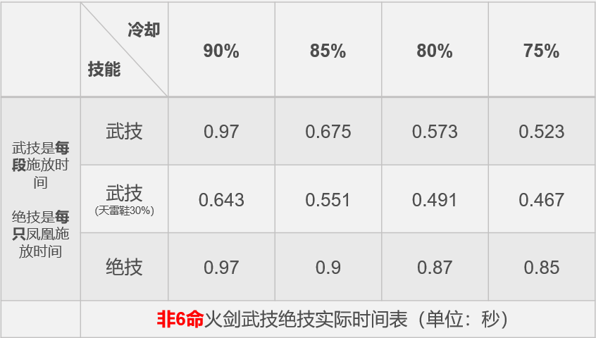 碧海苍云录火剑技能实际时间的测试