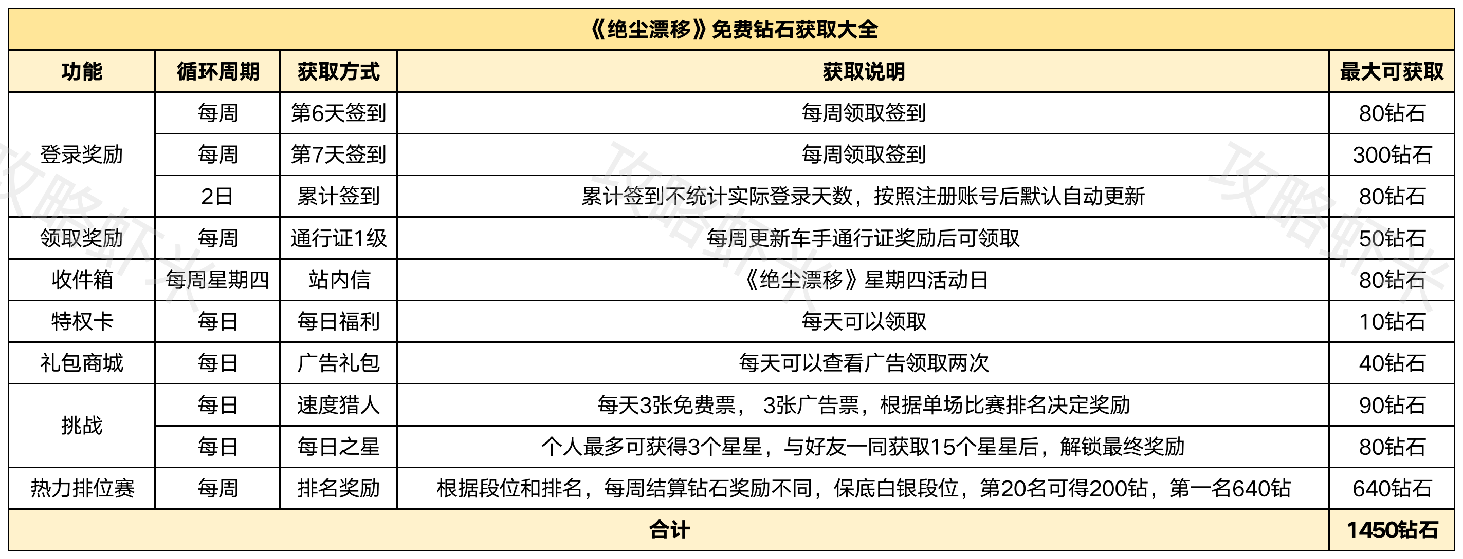 绝尘漂移【绝尘漂移】免费钻石获取大全
