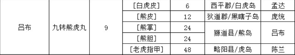 吞天食地666（二）卧龙传吕布一转材料获取