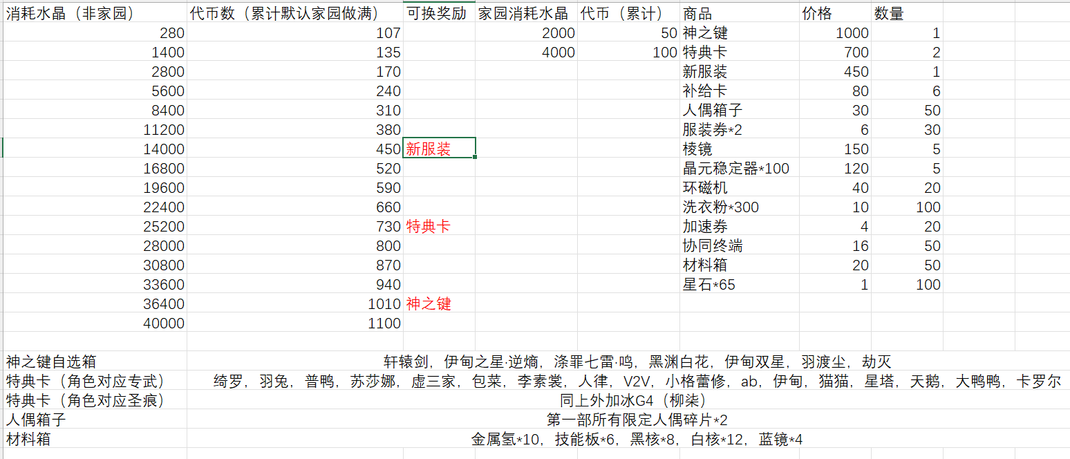 崩坏37.6版本累消活动指北（1.4w水晶拿大格蕾修服装）