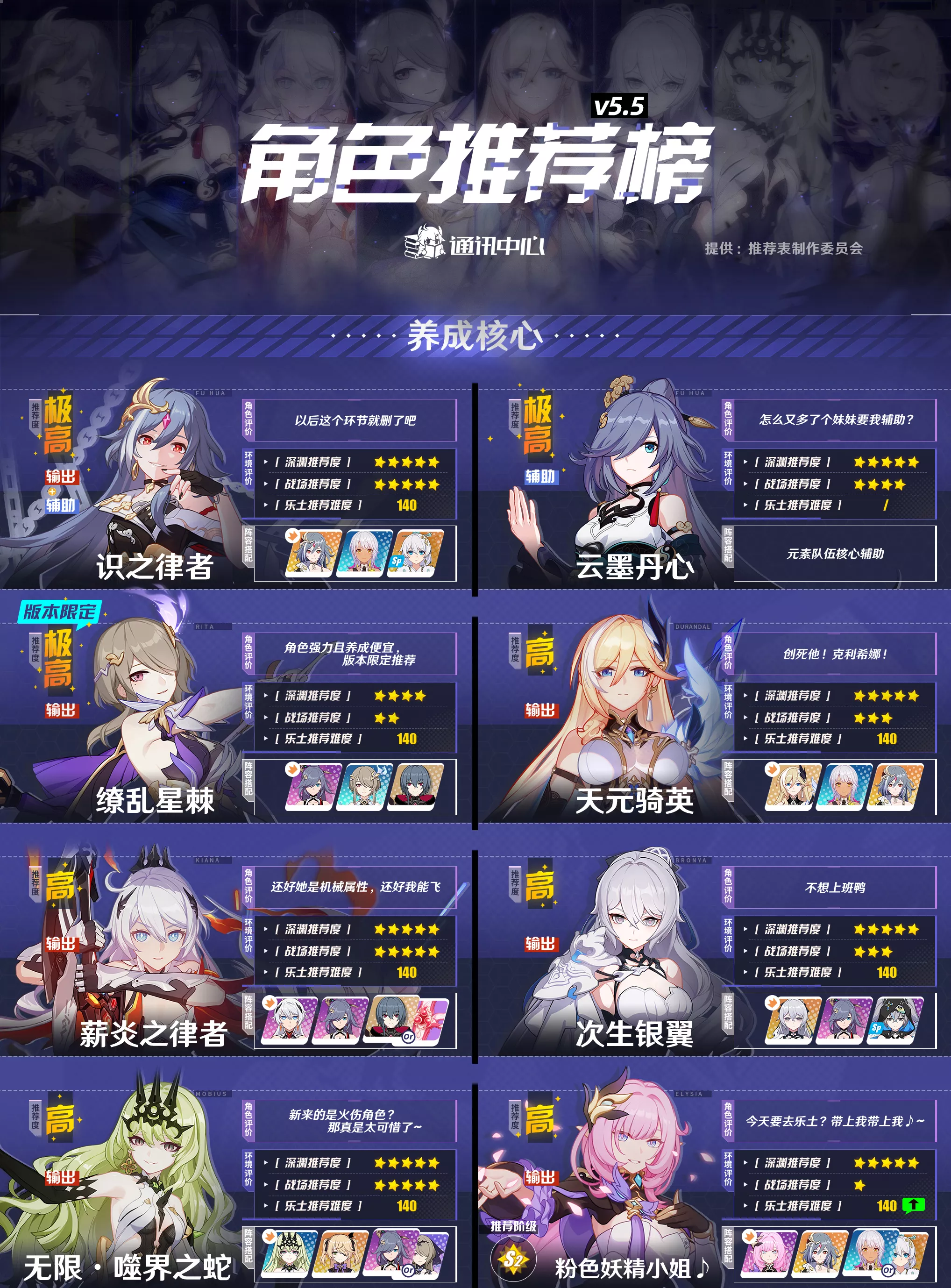 崩坏3【崩坏3通讯中心】5.5角色推荐表｜物理体系再添新将，最值火伤暂居高榜