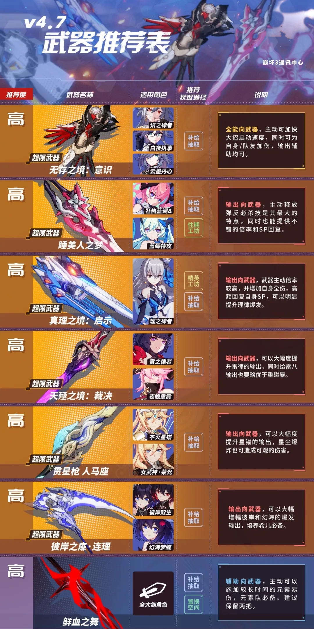 崩坏3【崩坏3通讯中心】（推荐表制作委员会）4.7武器推荐表丨樱犹大算是犹大女装吗？