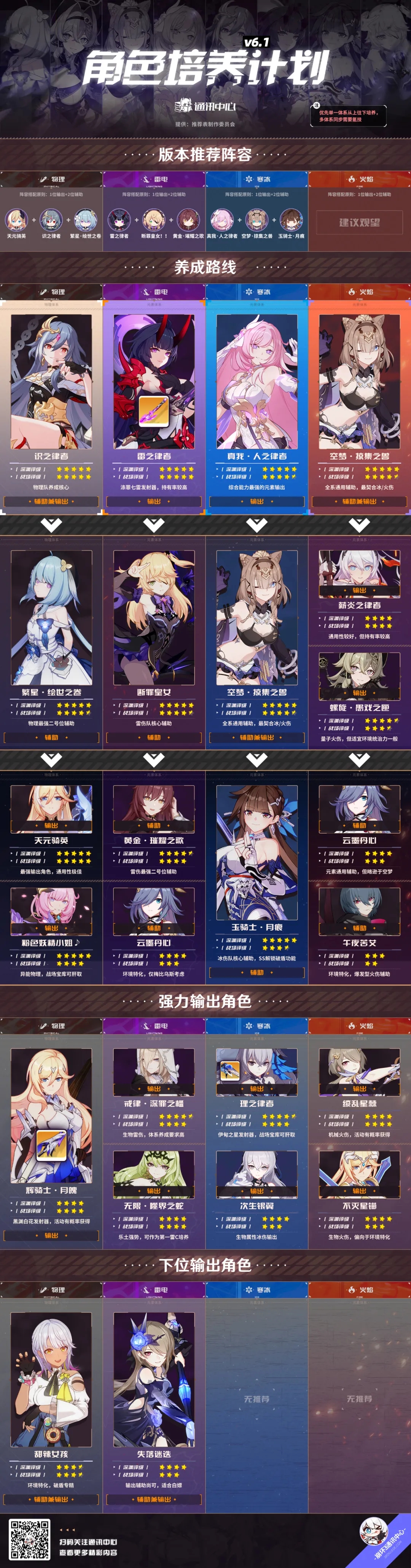 崩坏3【崩坏3通讯中心】6.1角色培养计划｜新冰辅上舰，对哪个队伍影响最大？