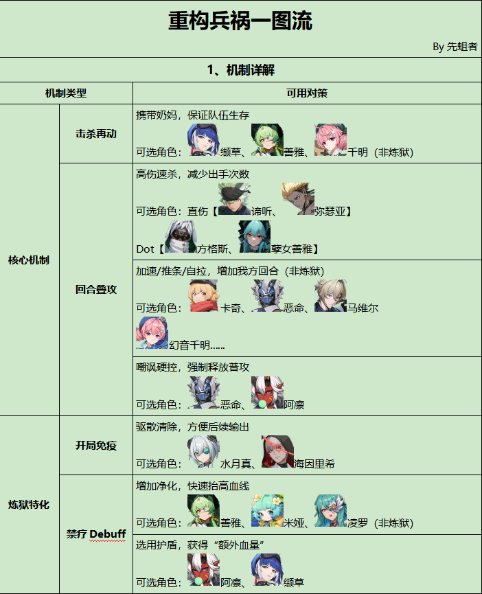 伊瑟【重构兵祸】通关攻略.内含机制详解.低配兜底.高配替换