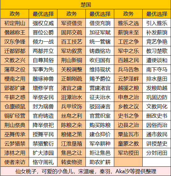 华夏绘世录【绘世秘籍】西南五国之楚国攻略