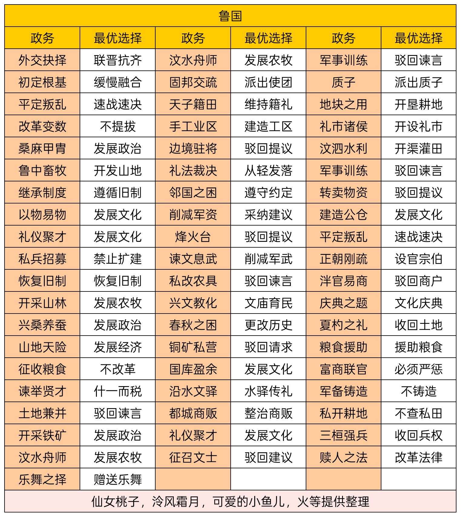 华夏绘世录贤哉，回也！还请助寡人理政。【鲁国政务选择】