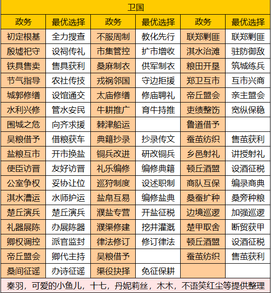 华夏绘世录【绘世秘籍】中淮五国之卫国攻略