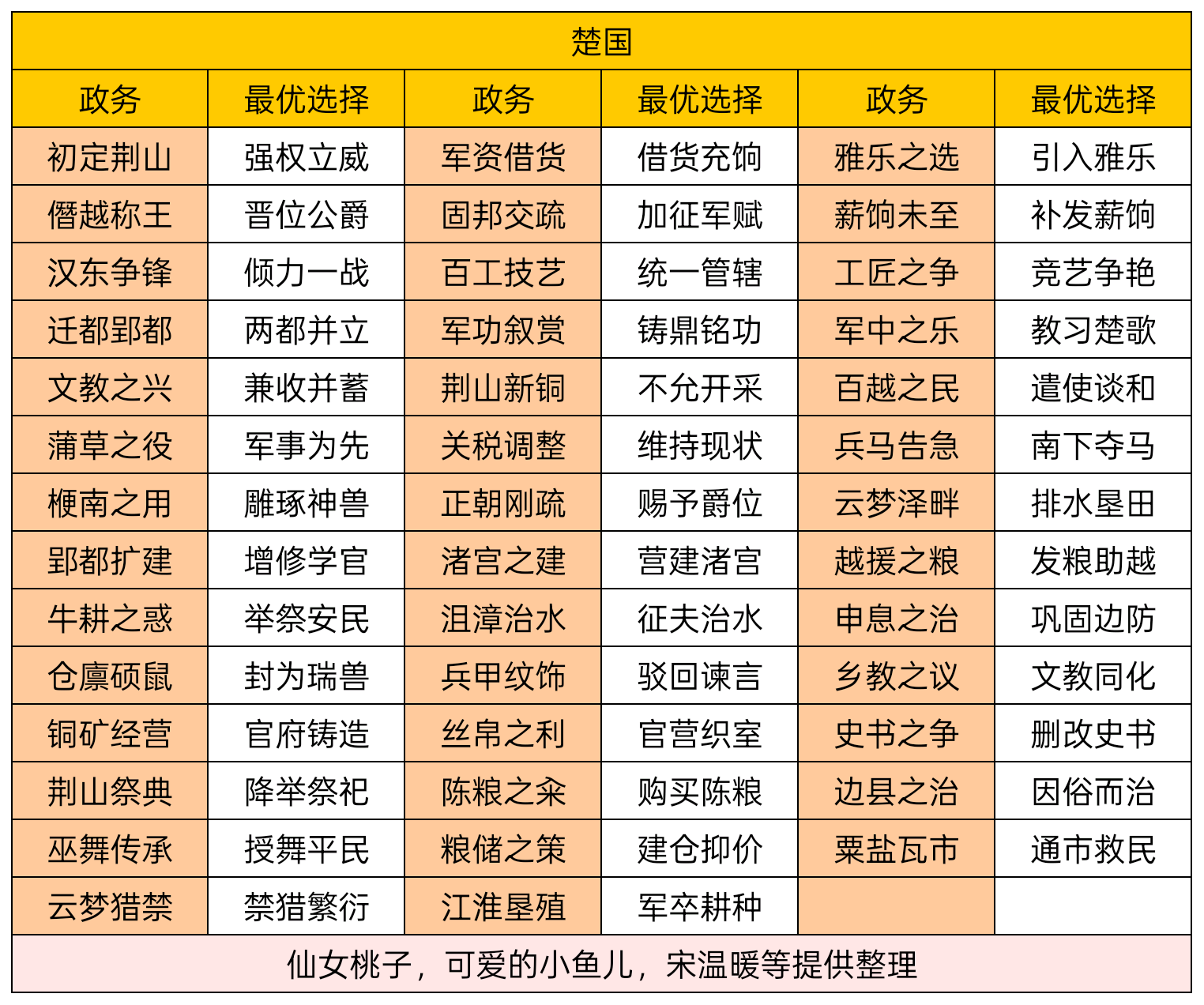 华夏绘世录孙叔敖可否再助孤称霸一方？【楚国政务选择】