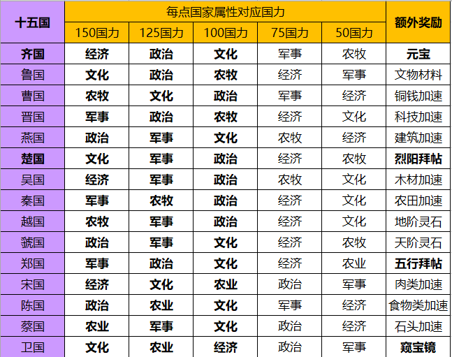 华夏绘世录【绘世秘籍】中淮五国之宋国攻略