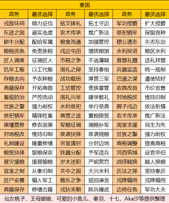 华夏绘世录【绘世秘籍】西南五国之秦国攻略