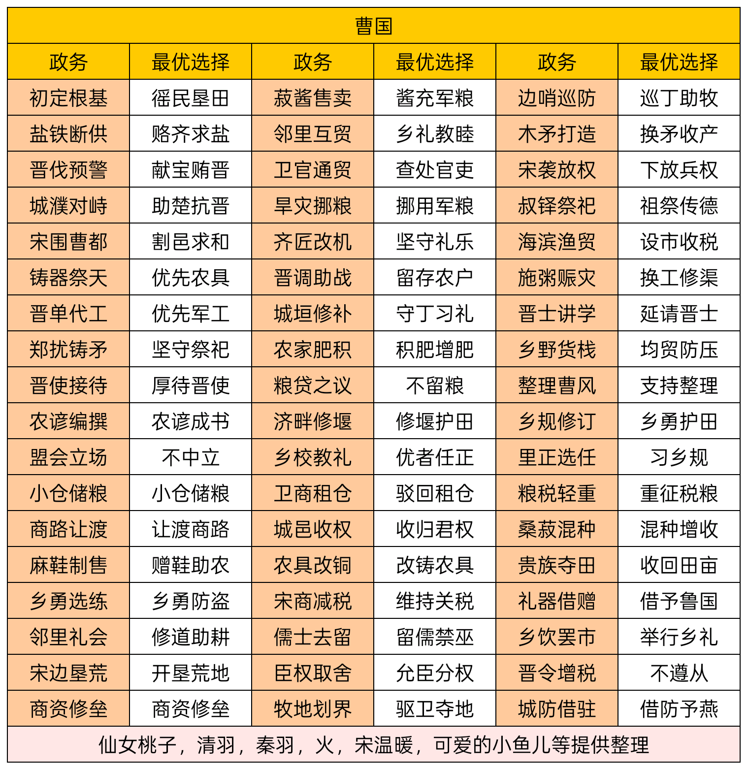 华夏绘世录曹刿，请速与孤论论政务！【曹国政务选择】