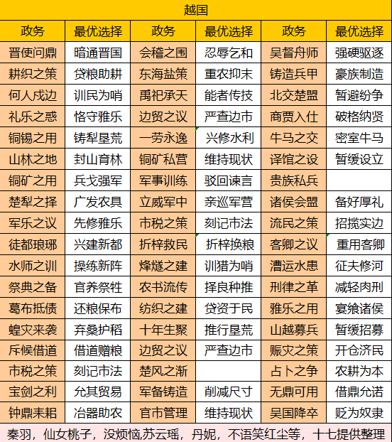 华夏绘世录【绘世秘籍】西南五国之越国攻略