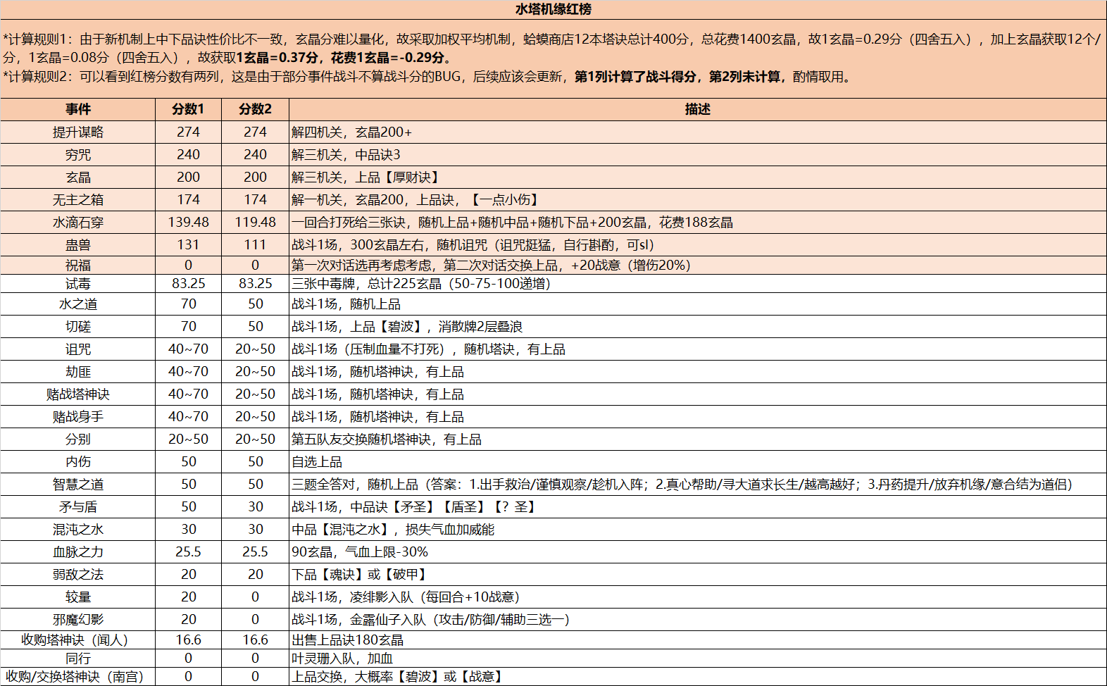 长生：天机降世勇闯五行塔攻略：机缘分数红黑榜（水塔）