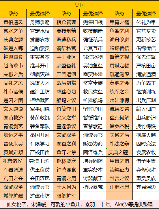 华夏绘世录【绘世秘籍】西南五国之吴国攻略