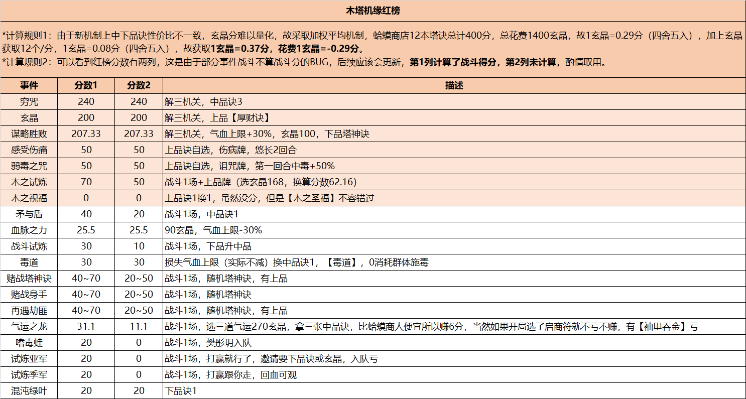 长生：天机降世勇闯五行塔攻略：机缘分数红黑榜（木塔）