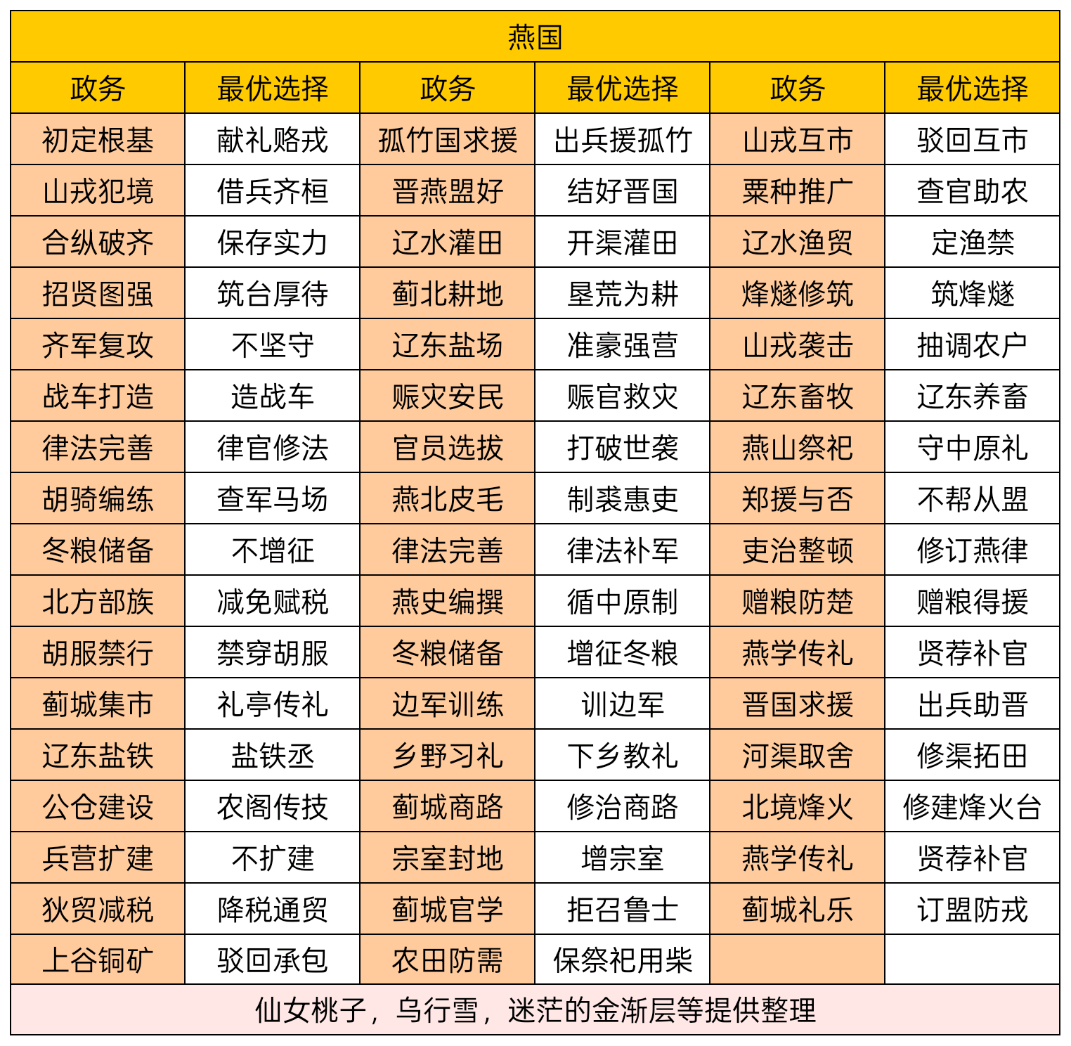 华夏绘世录曾连克七十城，乐毅可否助孤再创功业？【燕国政务】