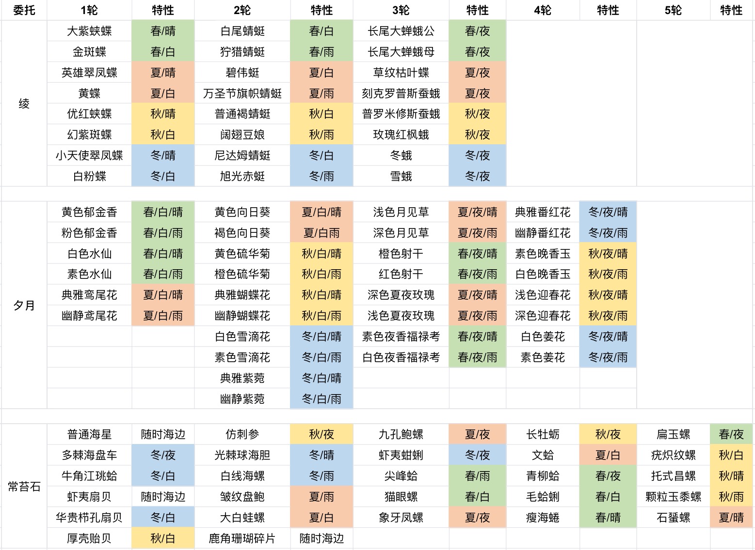 开放空间部分委托一图览（更新完结）
