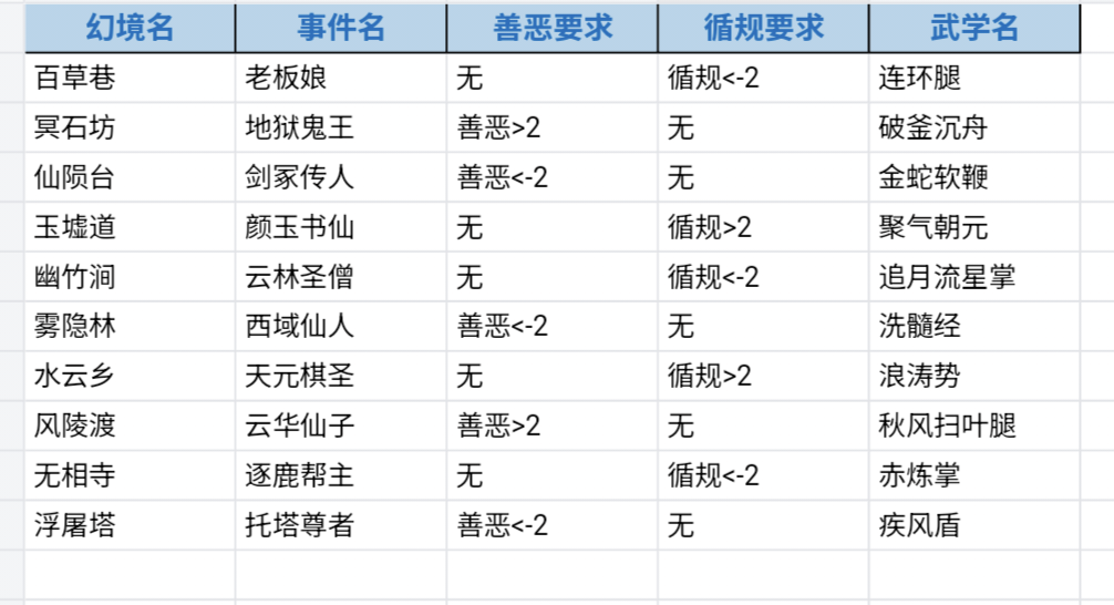 古今2-风起蓬莱幻境隐藏秘籍（含幻境五）
