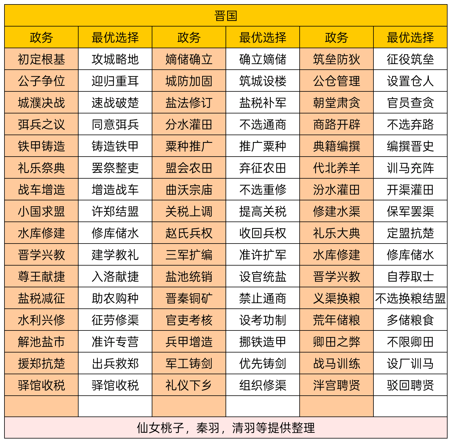 华夏绘世录不知介子可否出山，助寡人一臂之力？【晋国政务选择】