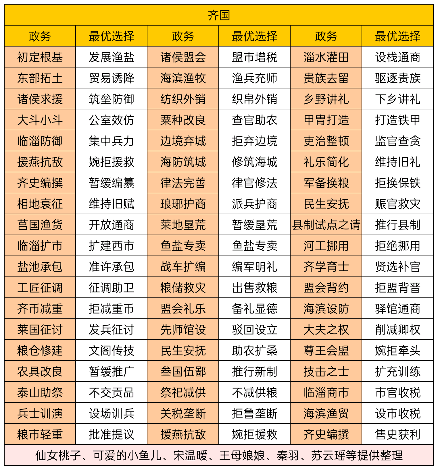 华夏绘世录寡人政务繁多，管仲你在哪呢？【齐国政务选择】