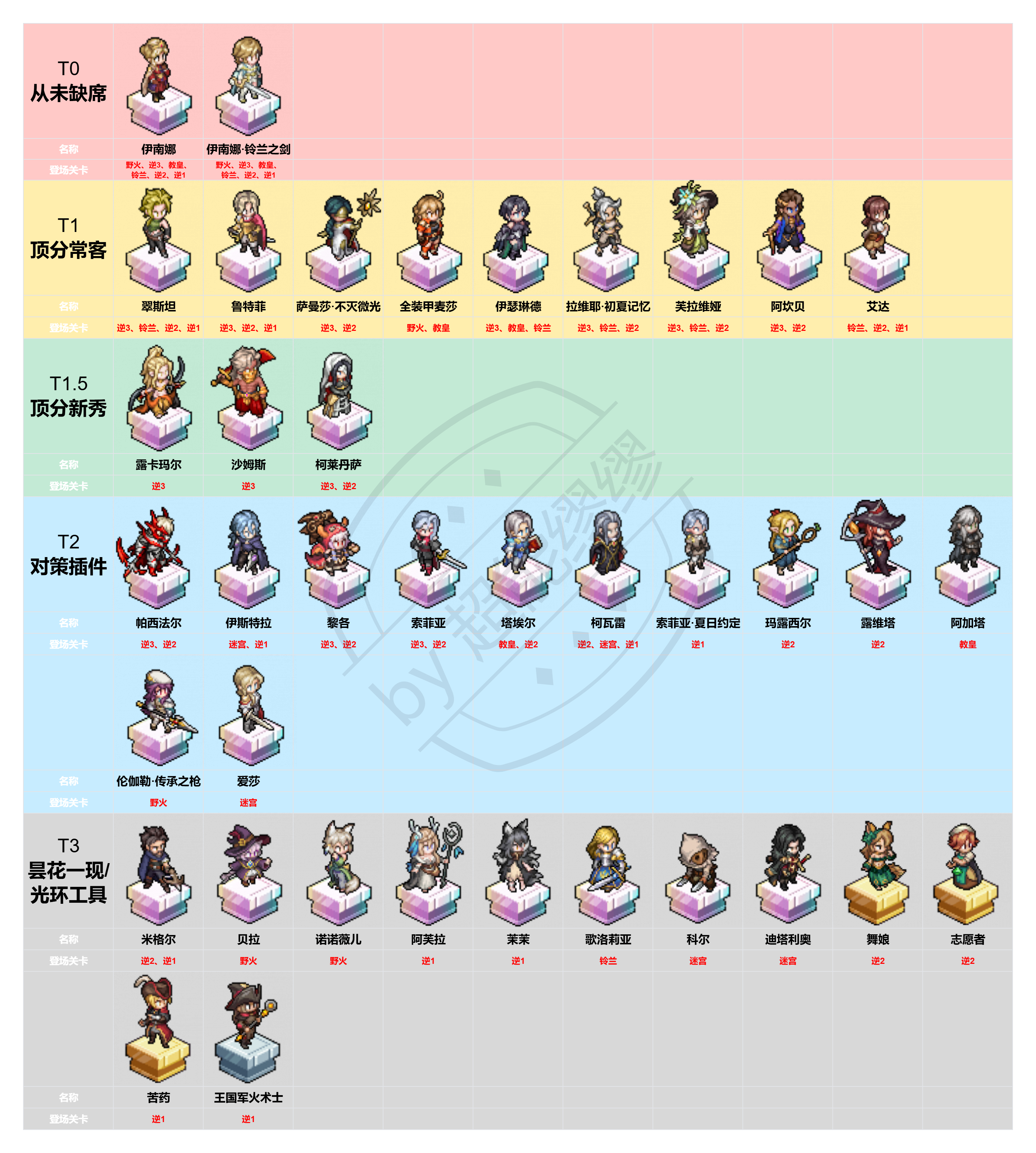 铃兰之剑：为这和平的世界顶分阵容角色榜