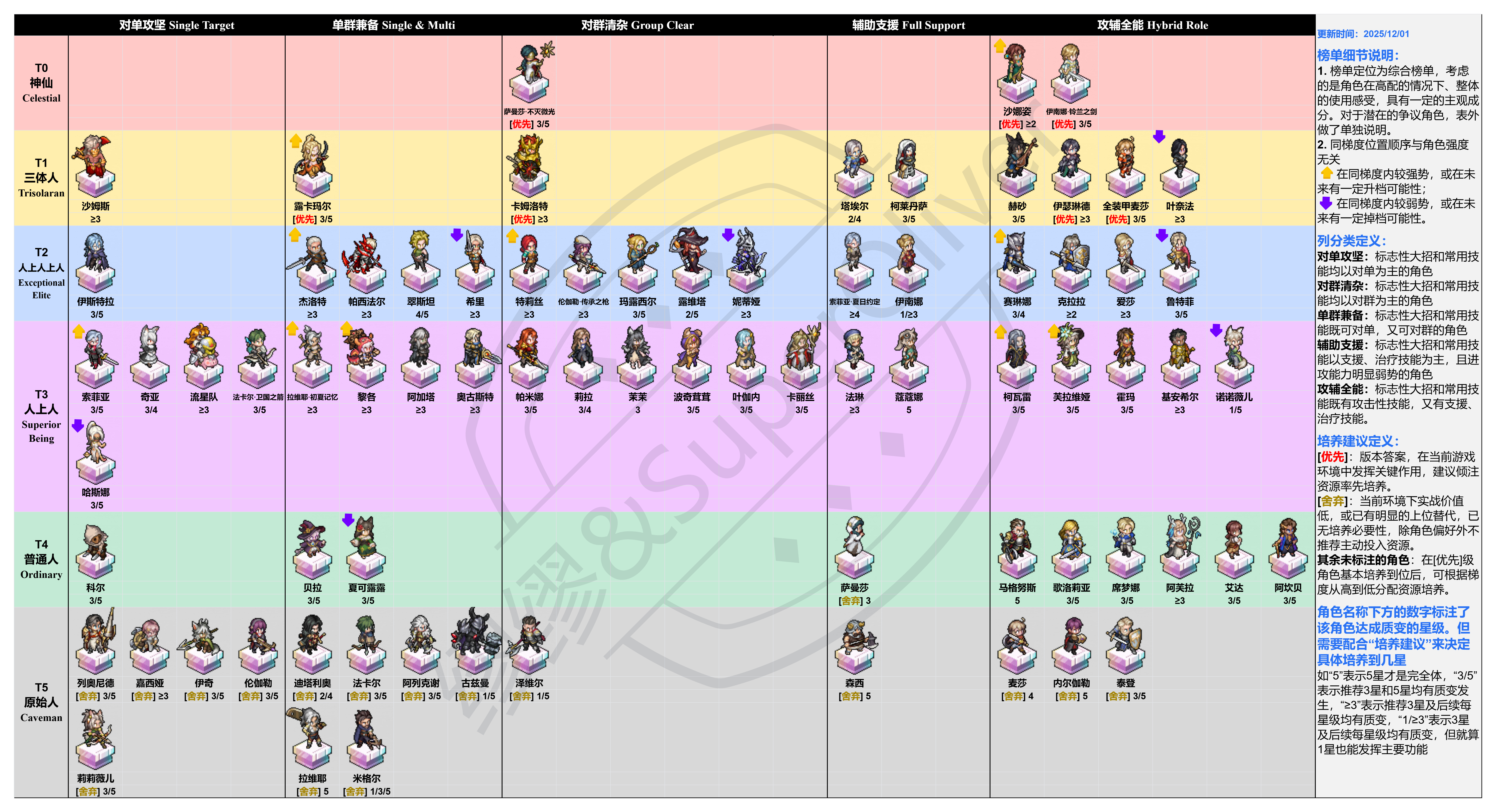 铃兰之剑：为这和平的世界铃兰之剑角色综合强度榜（2025年12月）