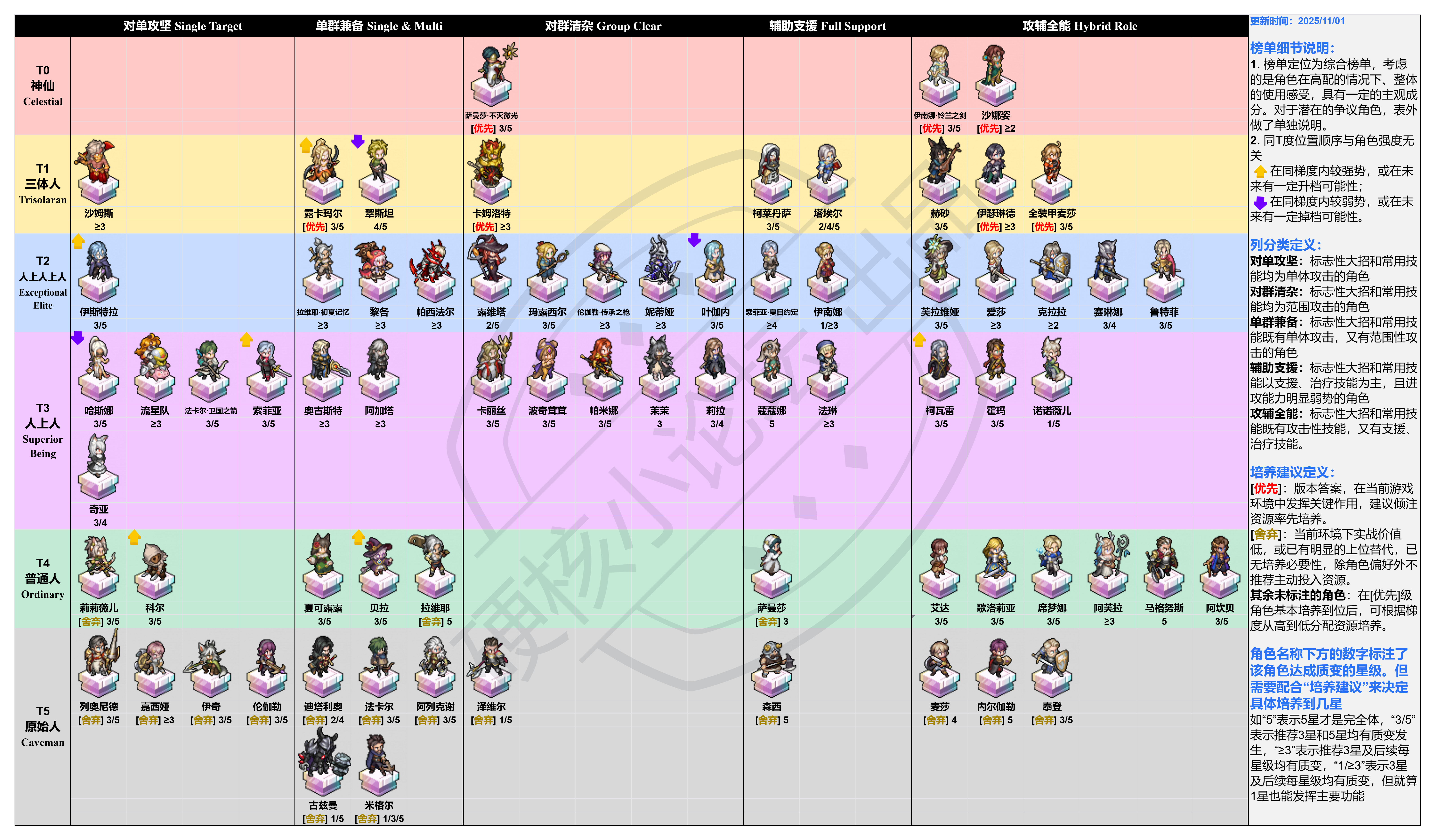 铃兰之剑：为这和平的世界铃兰之剑角色综合强度榜（2025年11月）