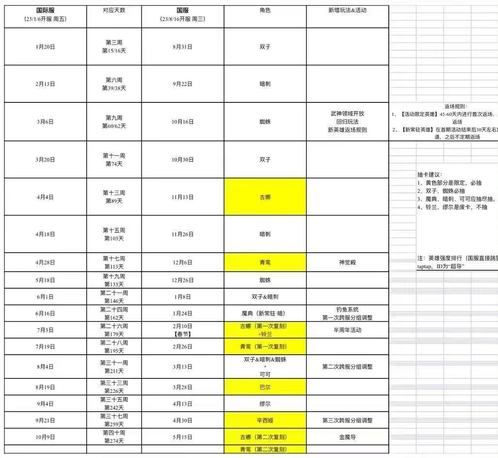 浮空秘境如何轻松0氪400w?细节到位，自然而然（随时更新）新手必看