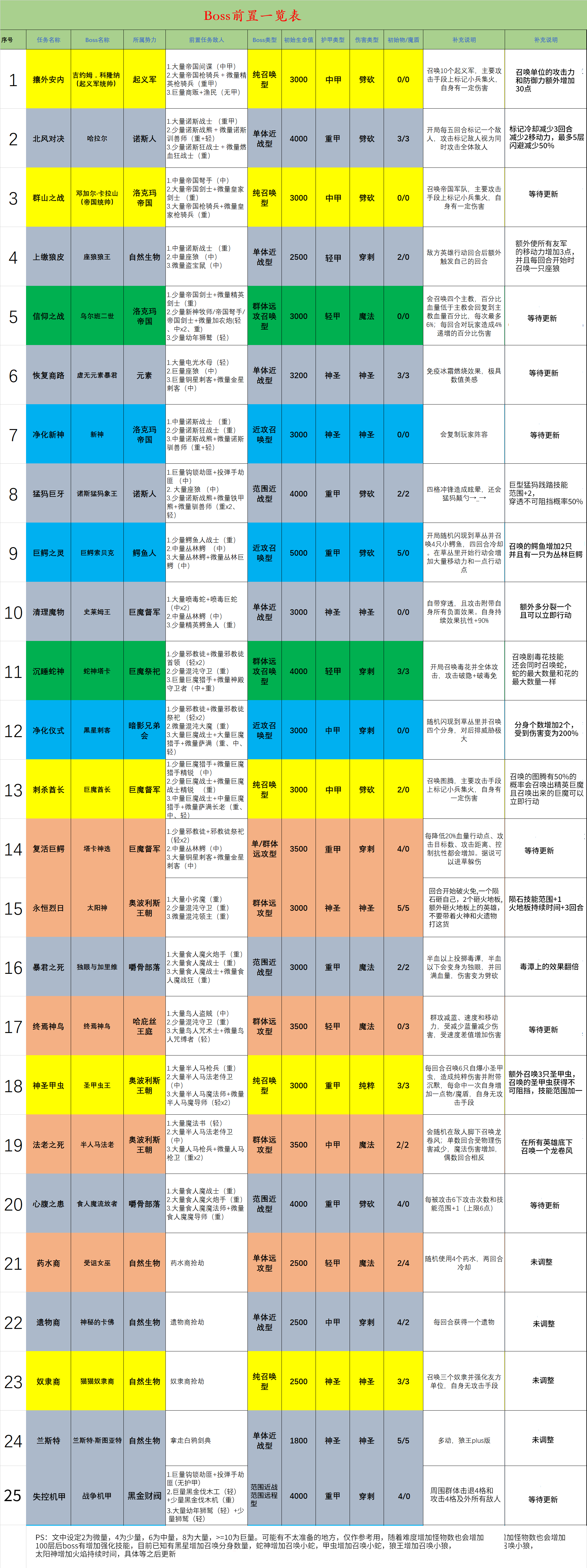 冒险寻宝然后打败魔王S5赛季-资料表魔王表更新和属性克制表，全圣物升满表，持续更新
