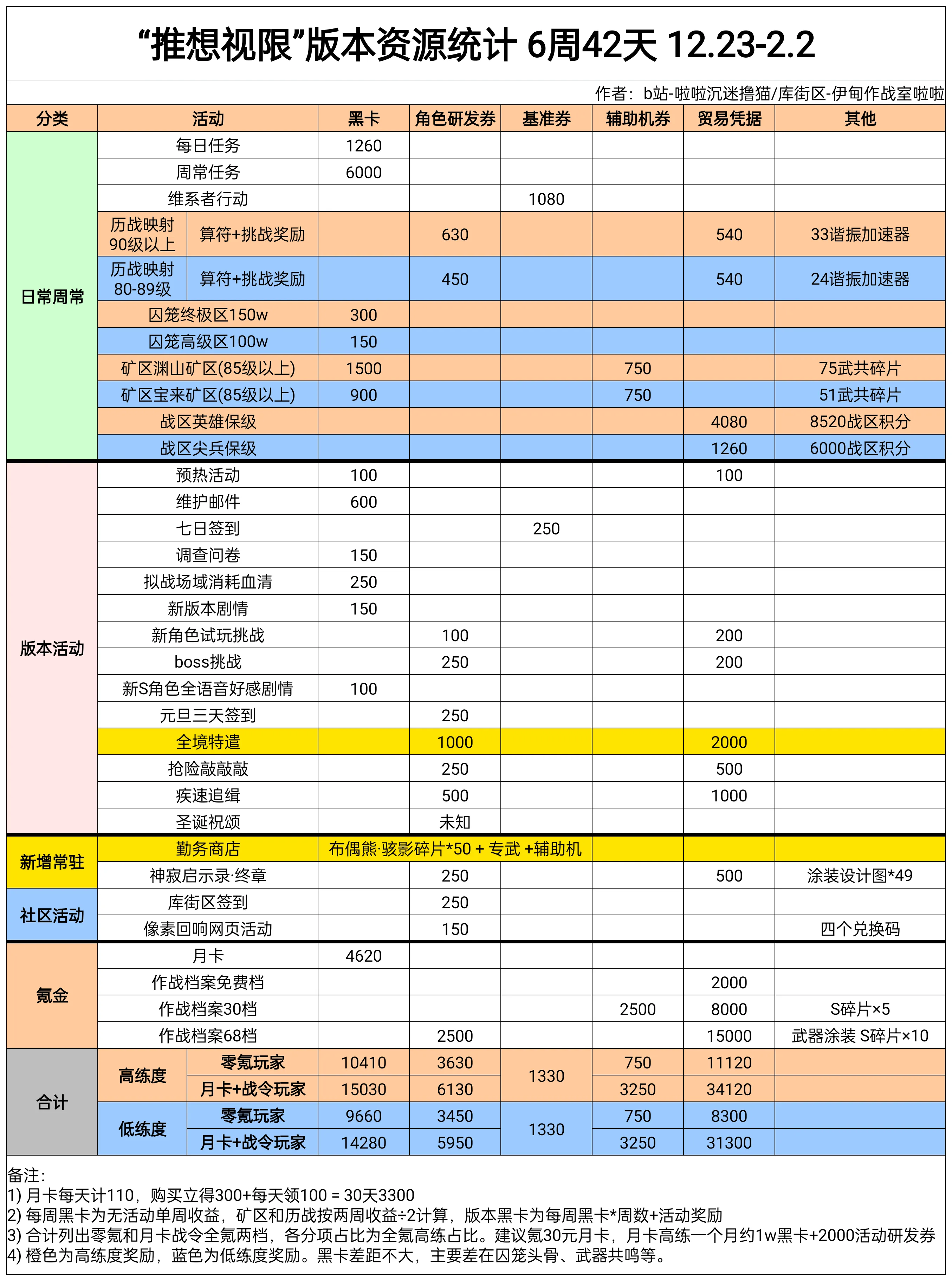 战双帕弥什【伊甸作战室】「布偶熊&middot;骇影」推想视限版本奖励资源统计