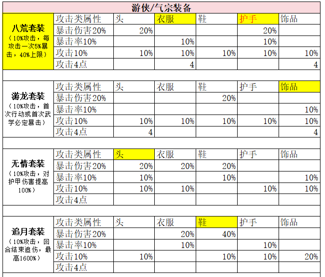 古今2-风起蓬莱【全】武侠套装、神话装备详解（含各阵容推荐装备搭配）