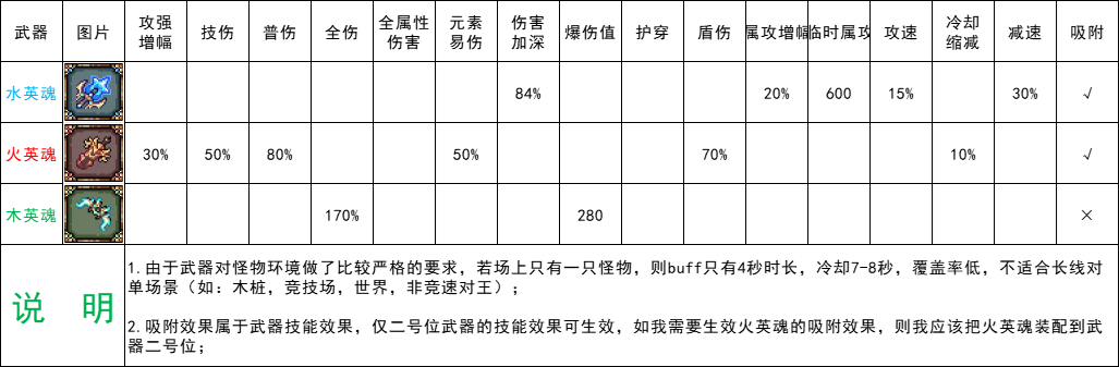 我的勇者11月21日更新内容整合（全新限定武器&mdash;&mdash;英魂前瞻【主法师向】）