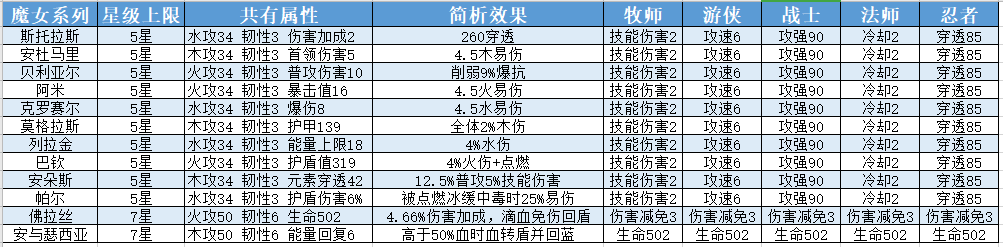 我的勇者魂珠攻略搭配