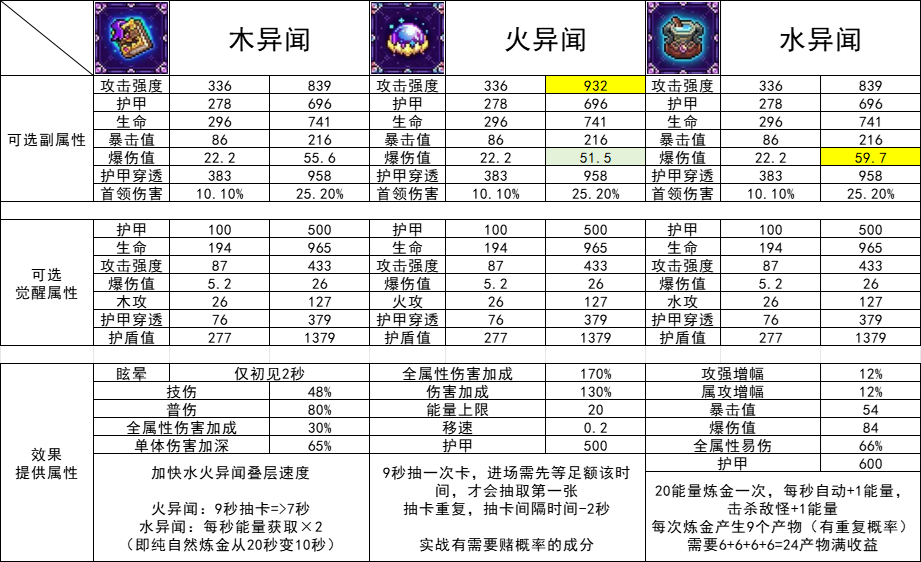 我的勇者【法师】【全新限定武器&mdash;&mdash;异闻系列】【竞技场向】