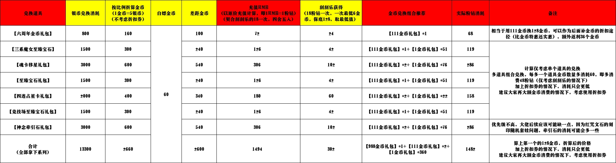 我的勇者6周年庆下半场商城参考攻略