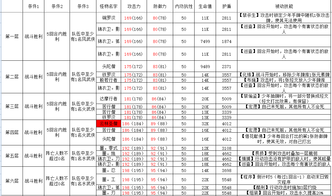 古今2-风起蓬莱攻擂三星条件、怪物属性及技能一览表（10月27日-11月2日）