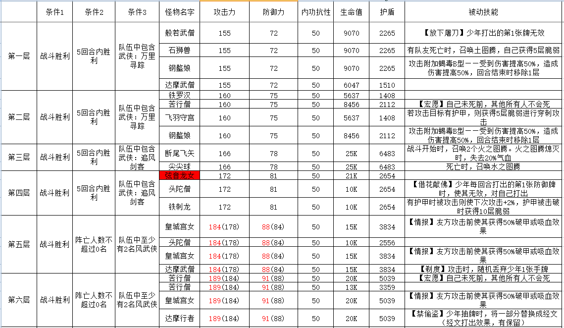 古今2-风起蓬莱攻擂三星条件、怪物属性及技能一览表（11月10日-11月16日）