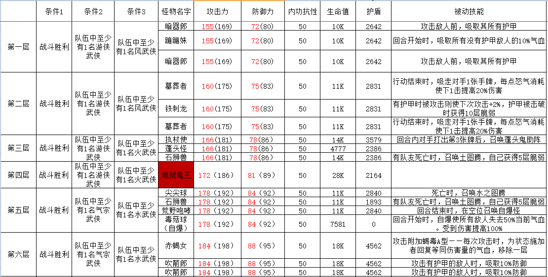 古今2-风起蓬莱攻擂三星条件、怪物属性及技能一览表（11月3日-11月9日）