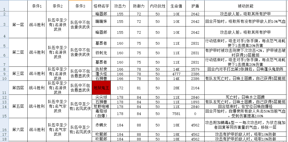 古今2-风起蓬莱攻擂三星条件、怪物属性及技能一览表（9月22日-9月28日）