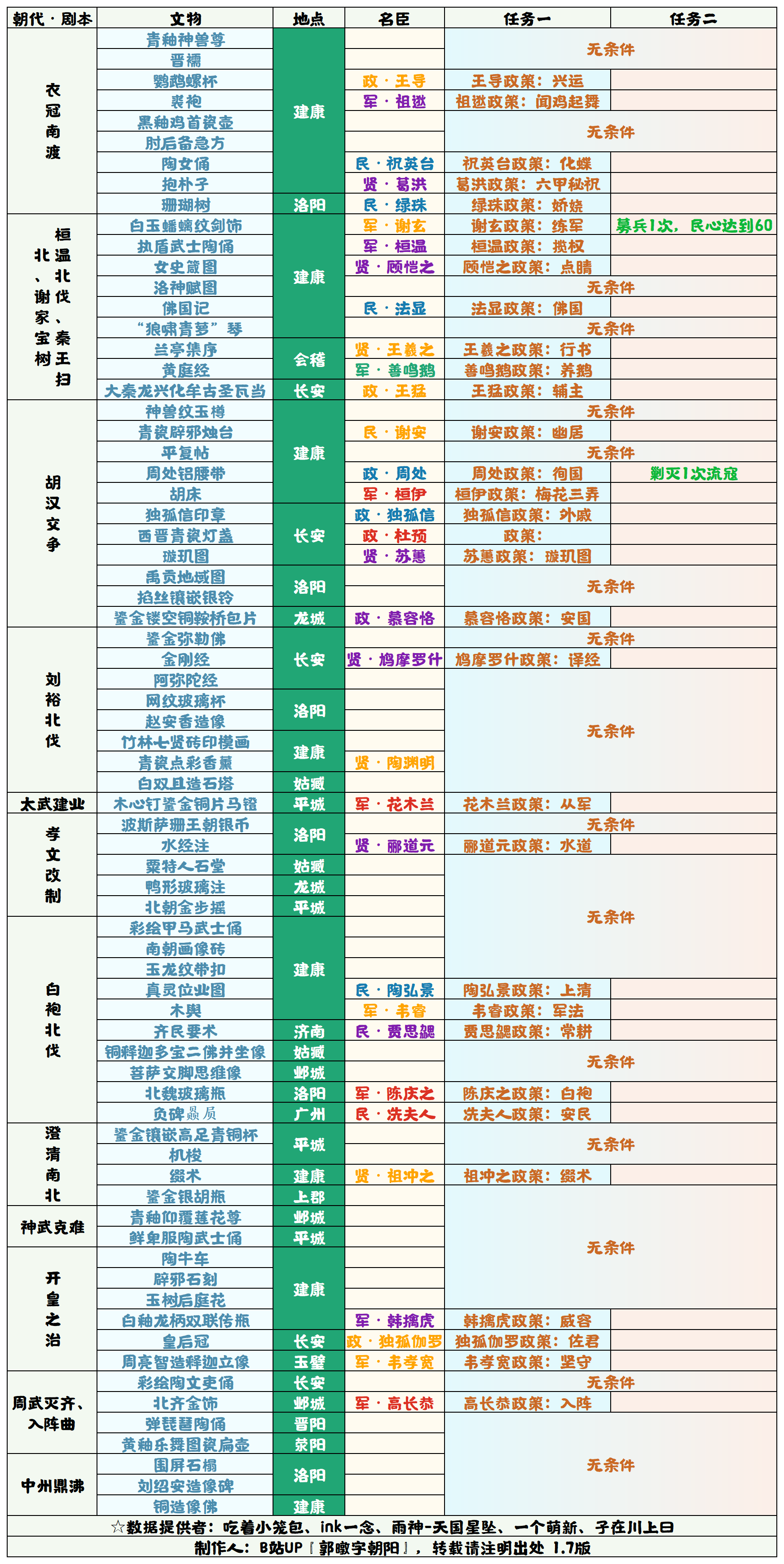 无悔华夏【无悔华夏】魏晋南北朝文物表 1.7