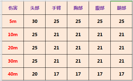 使命召唤手游轻机枪&mdash;&mdash;Chopper数据评测