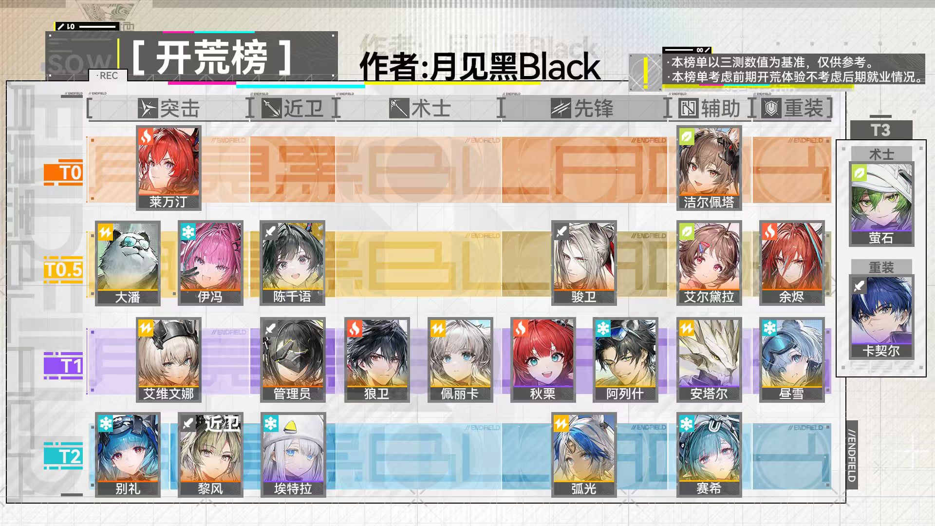 明日方舟：終末地終末地開服全角色強(qiáng)度榜！開荒榜攻堅榜一圖流&全角色講解