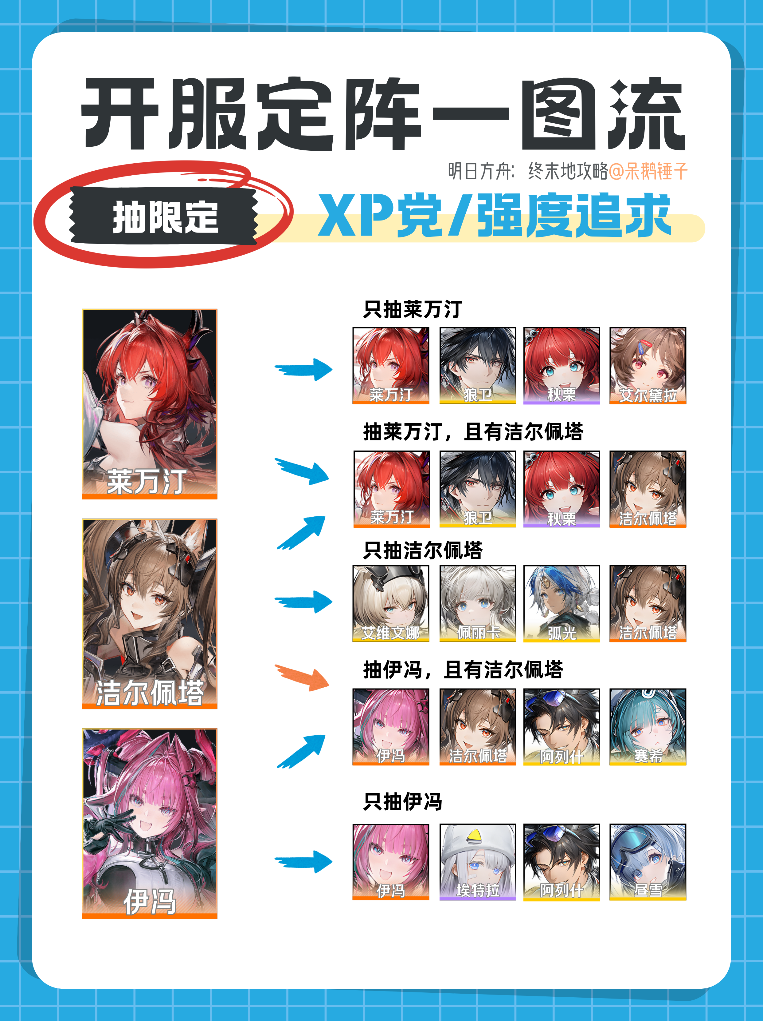 明日方舟：終末地【終末地】開荒陣容選擇，一圖看懂