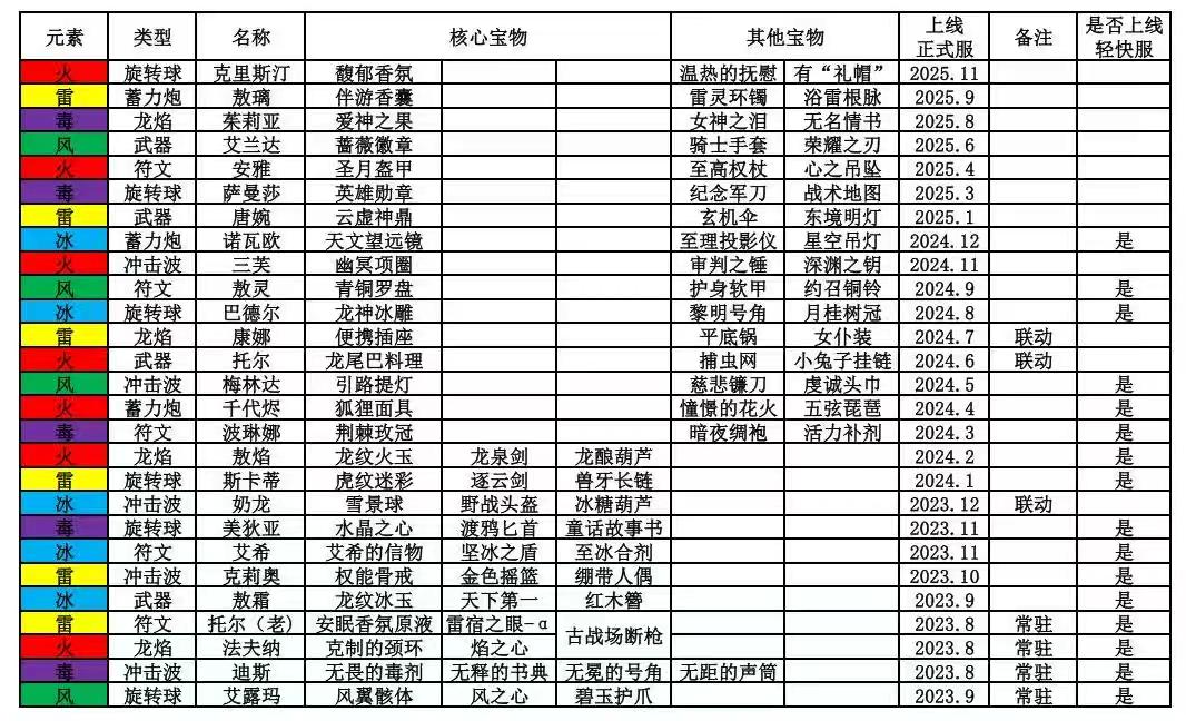 飞吧龙骑士UR龙汇总