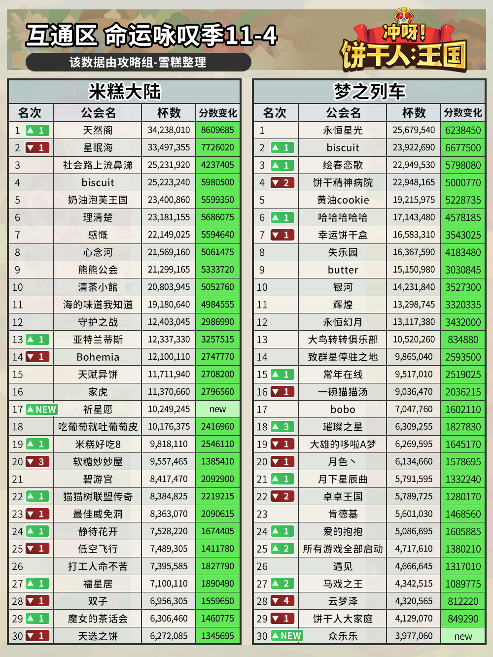 沖呀！餅干人：王國命運(yùn)詠嘆季11-4公會(huì)排名